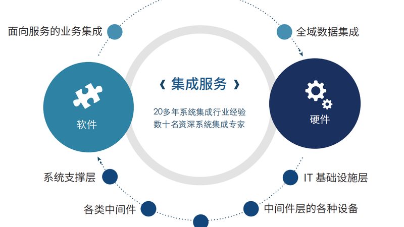 揭秘系统集成商成功案例背后的关键要素